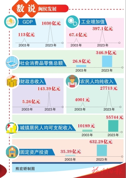 闽侯：七十五载春华秋实　滨江新城华丽蝶变