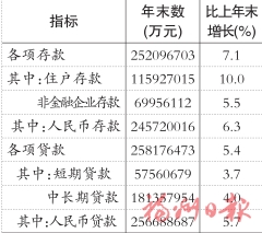 2024年福州市国民经济和社会发展统计公报
