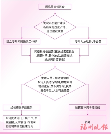 福州进一步加强“两违”网格化监管