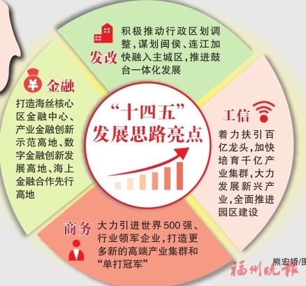福州GDP连续跨越四个千亿级大关